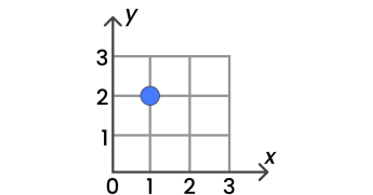 Система координат | Джуніор-матем | House of Math