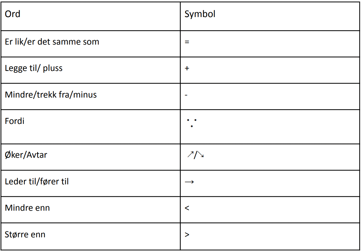 Tabell over symboler og deres betydning