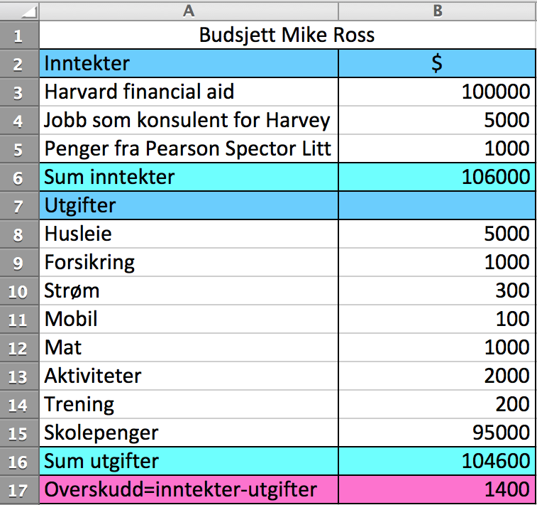 Budsjett House of Math