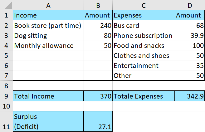 Spreadsheet in Excel summarizing income and expenses