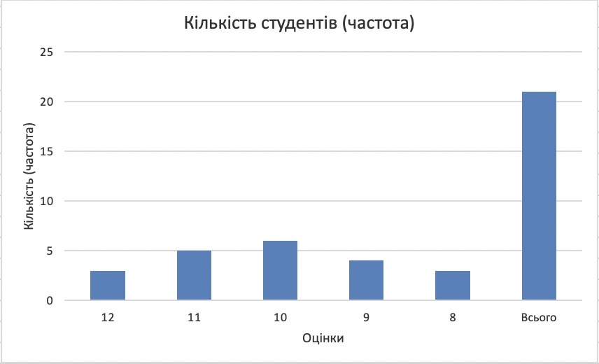 Як створити стовпчасту діаграму в Excel | House of Math
