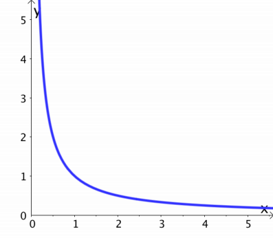 The graph of y=1/x
