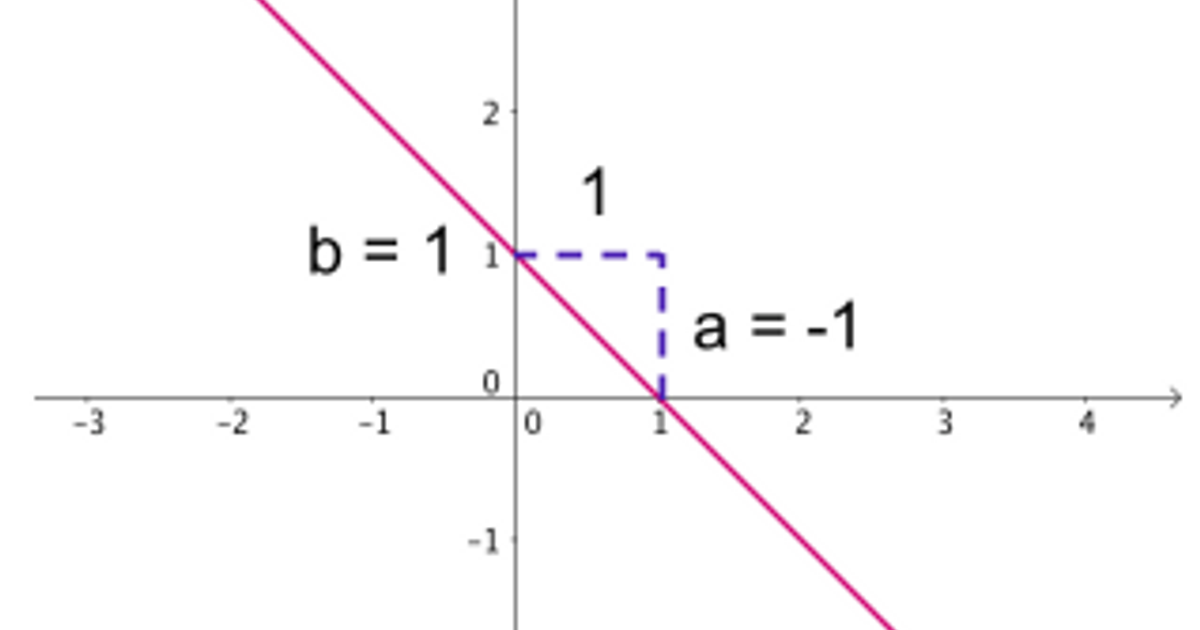 Linear Functions | House of Math