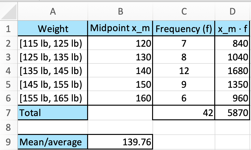 Spreadsheet in Excel presenting frequency table, midpoints and their product