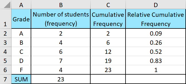 relative cumulative frequency table