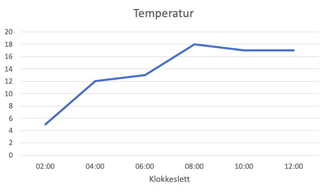 Det ferdige linjediagrammet for temperaturen