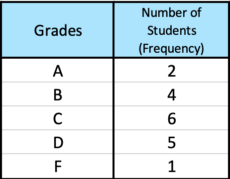 Spreadsheet in Excel presenting the frequency table of grades