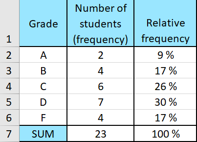 How to Make a Relative Frequency Table in Excel | House of Math