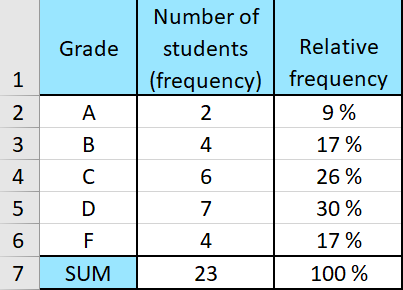 relative frequency table