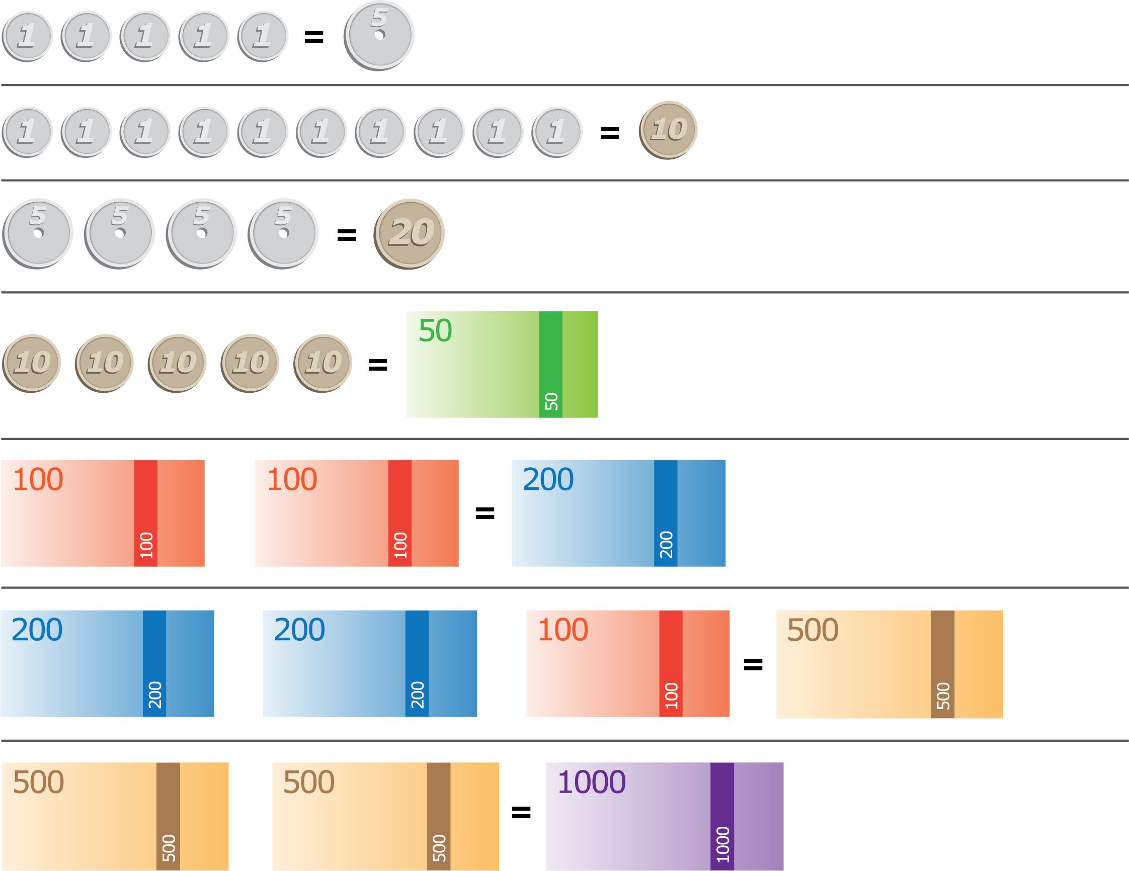 Sammenhenger mellom ulike mynter og sedler