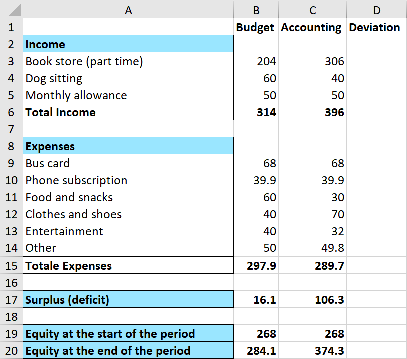 Spreadsheet in Excel presenting budget and accounting for income and expenses