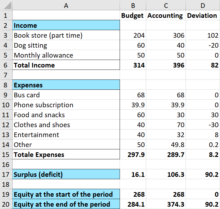 Spreadsheet in Excel presenting budget, accounting and deviation for income and expenses