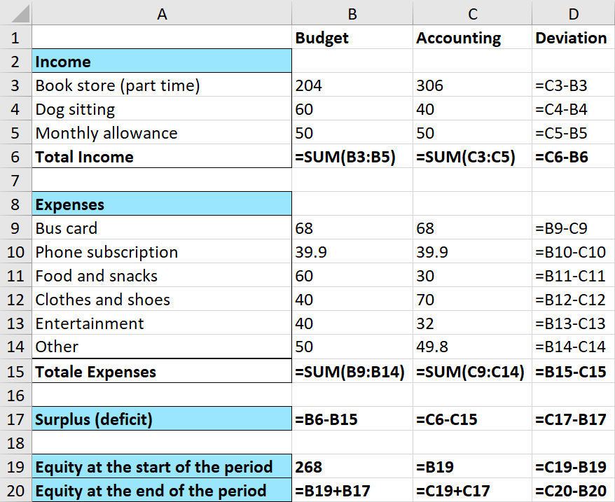 Spreadsheet in Excel presenting formulas used