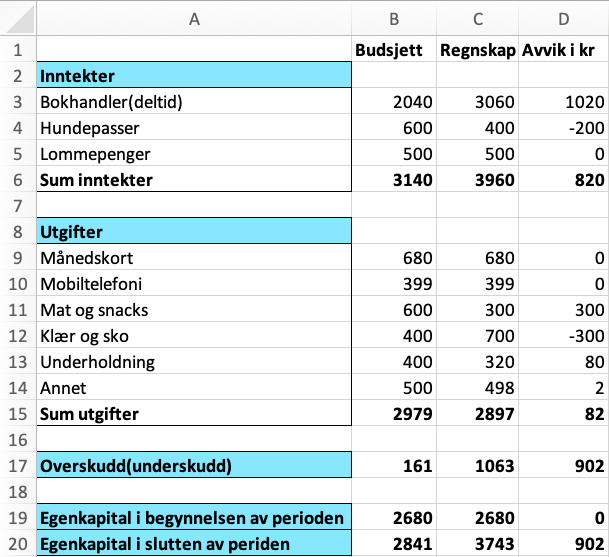 Regneark i Excel med inntekter og utgifter fra budsjett og regnskap, samt avvik