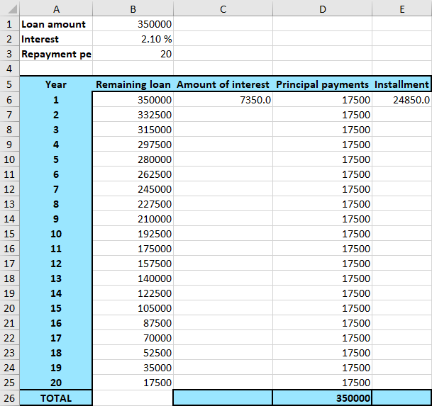 Spreadsheet in Excel presenting development of the loan