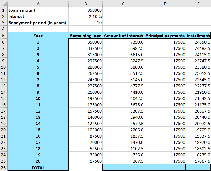 Spreadsheet in Excel presenting all calculations for the loan