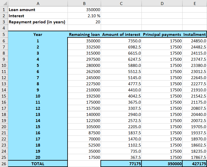 Spreadsheet in Excel presenting complete loan calculations