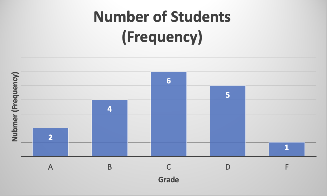 Bar chart for the frequency table for grades